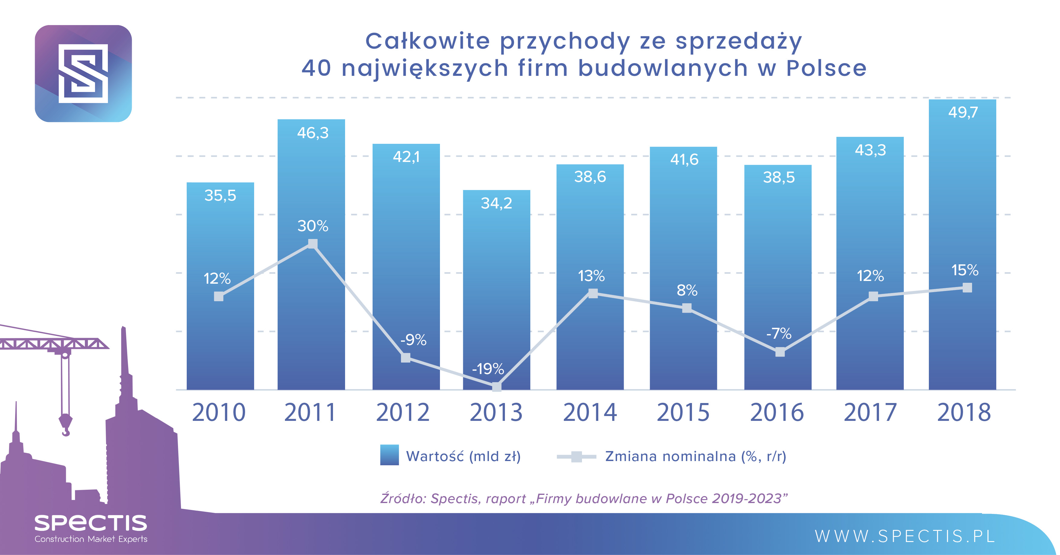 Rekordowe 50 mld zł przychodów 40 największych firm budowlanych w Polsce